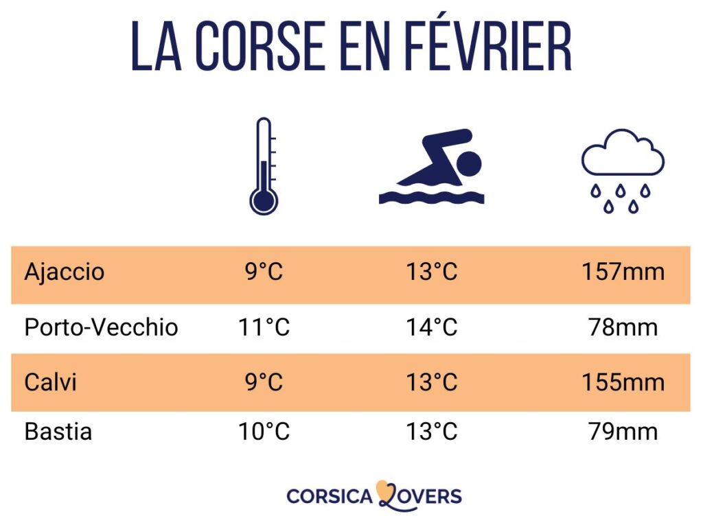 Corse fevrier climat temperature nager meteo