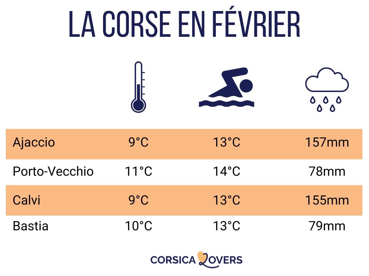 Partir en Corse en Février: climat, températures, évènements…