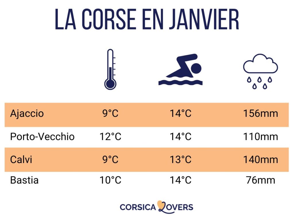 Corse janvier climat temperature nager meteo