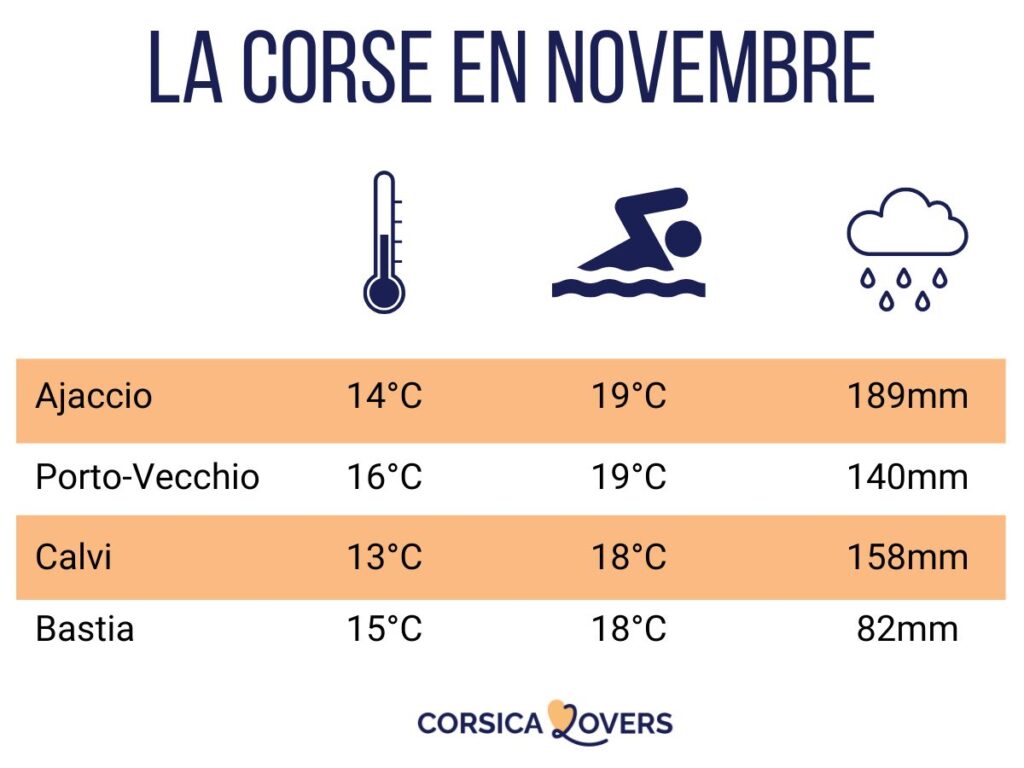 Corse novembre climat temperature nager meteo