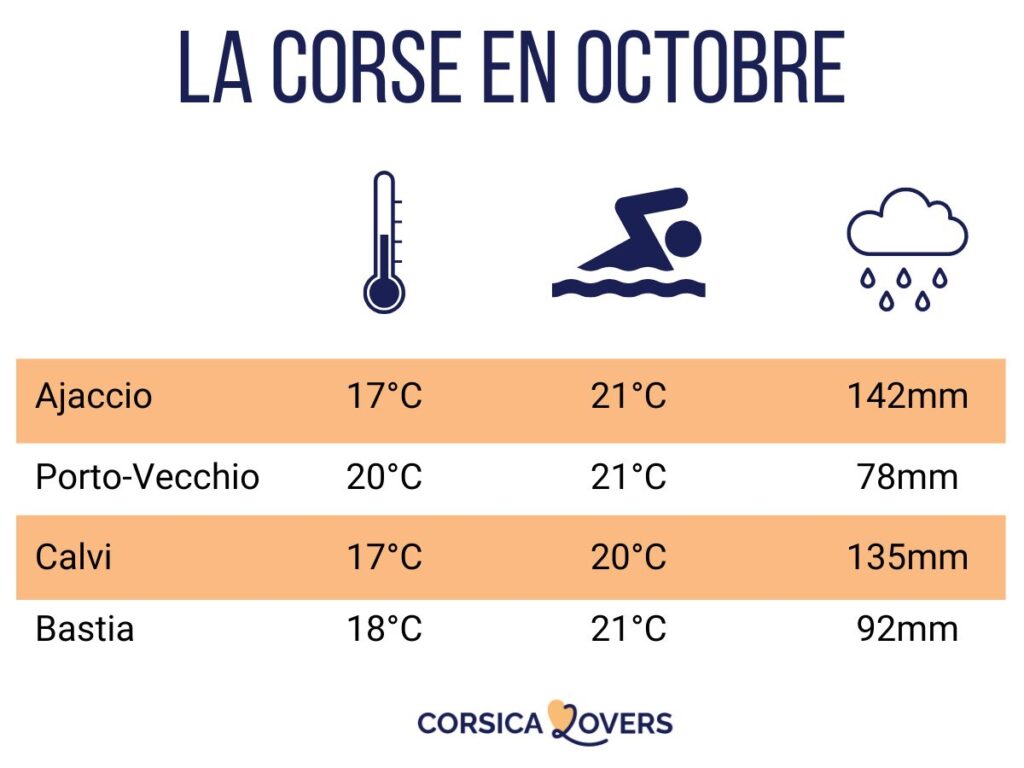 Corse octobre climat temperature nager meteo
