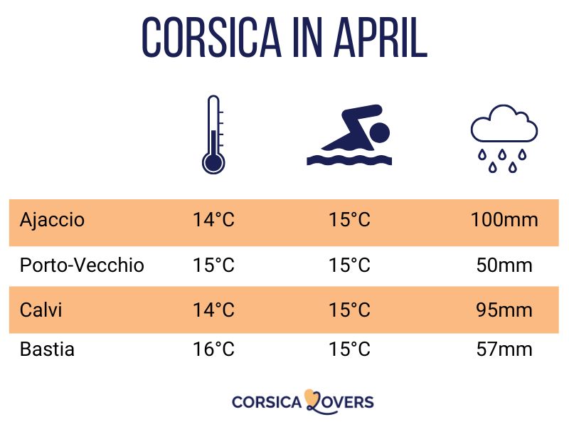 Corsica April climate temperature swimming weather