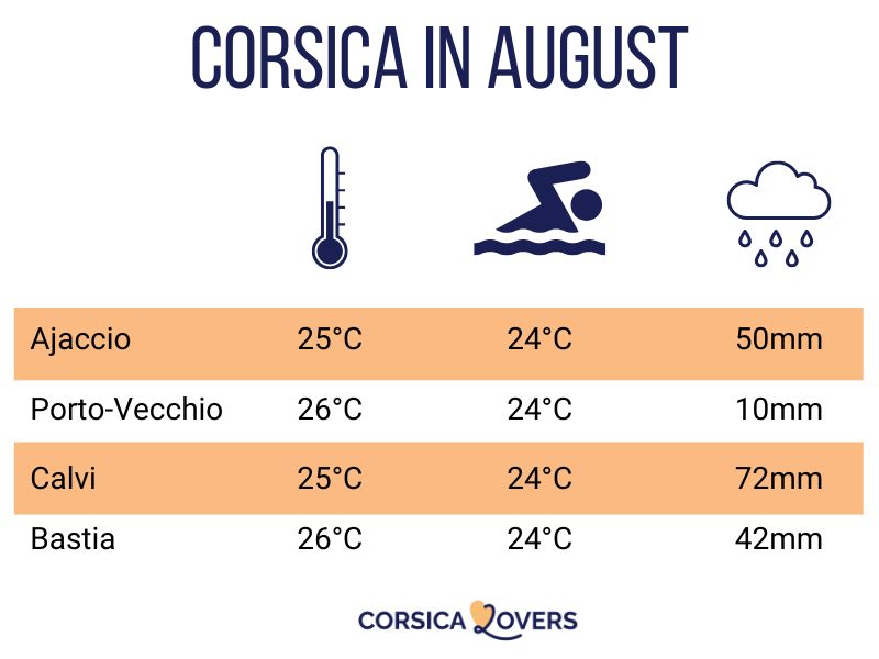 Corsica August climate temperature swimming weather