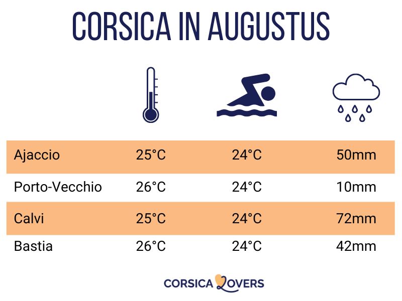 Corsica augustus klimaat temperatuur zwemmen weer
