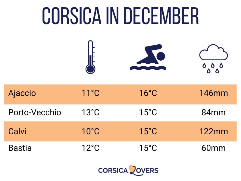 Corsica december klimaat temperatuur zwemmen weer