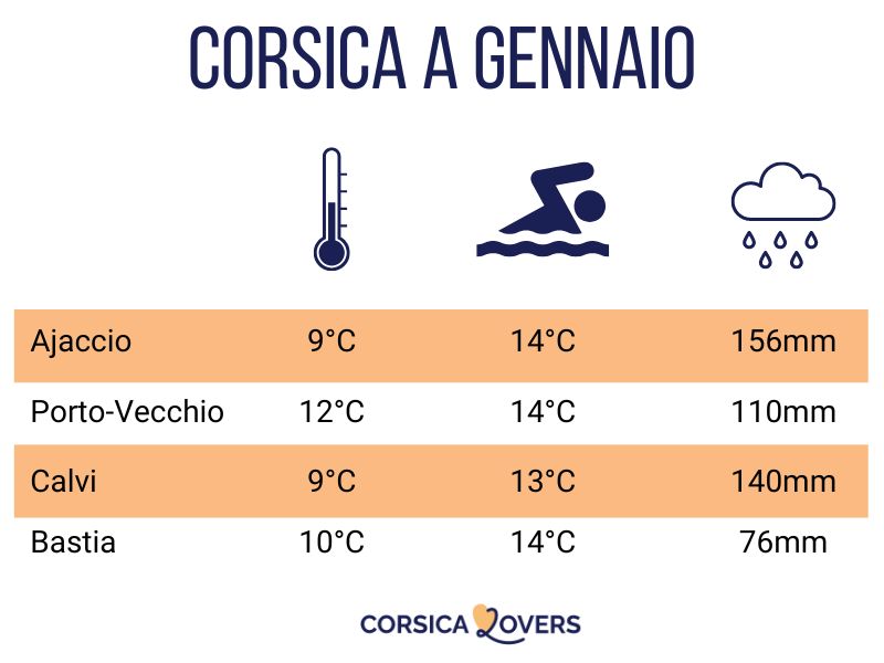 Corsica gennaio clima temperatura nuoto tempo