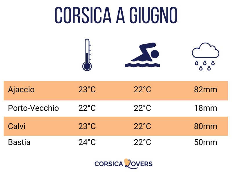Corsica giugno clima temperatura nuoto tempo