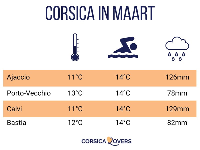 Corsica maart klimaat temperatuur zwemmen weer