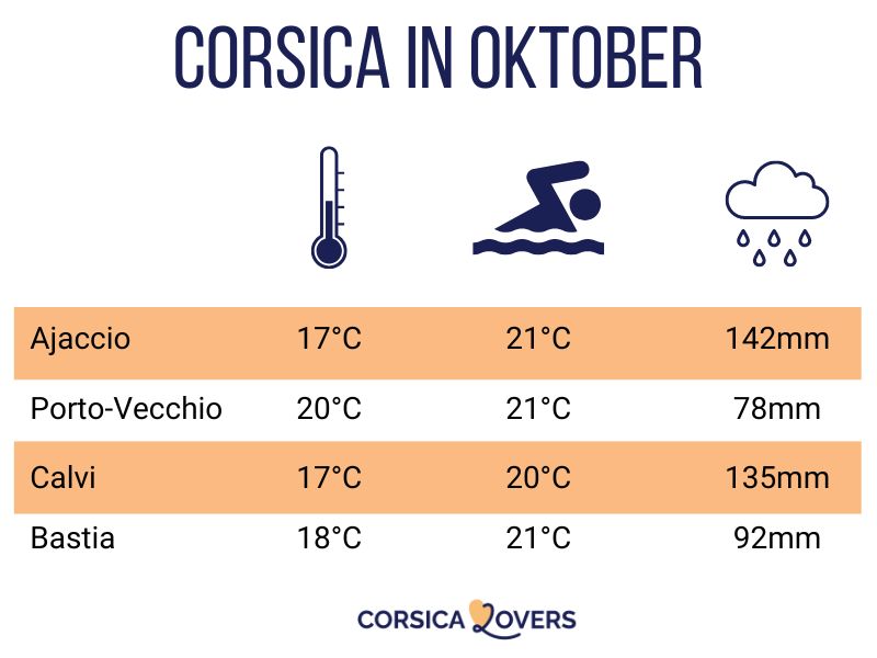 Corsica oktober klimaat temperatuur zwemmen weer