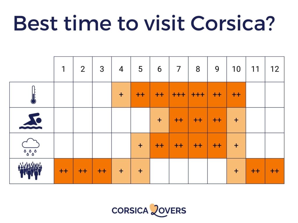 Infographics best month when to go to corsica periode